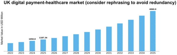 UK Digital Payment Healthcare Market Size