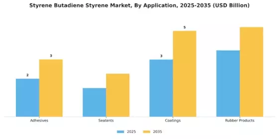 Styrene Butadiene Styrene Market Segment Image 0