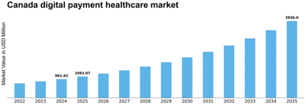 Canada Digital Payment Healthcare Market Size