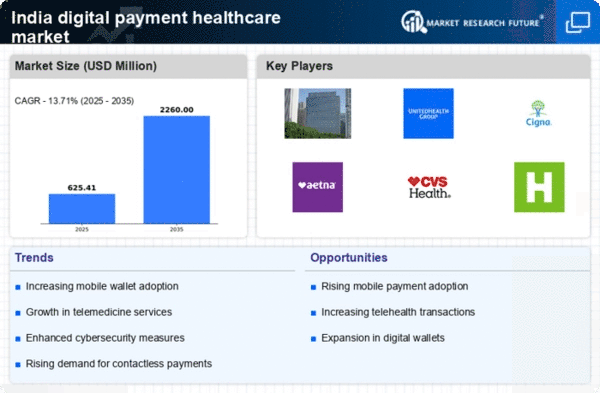 India Digital Payment Healthcare Market Infographic