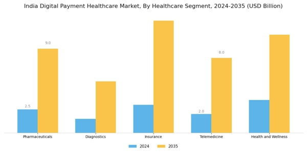 India Digital Payment Healthcare Market Segment Image 1