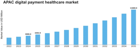 APAC Digital Payment Healthcare Market Size