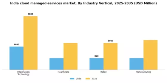 India Cloud Managed Services Market Segment Image 2