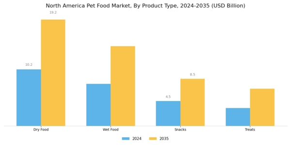 North America Pet Food Packaging Market Segment Image 1
