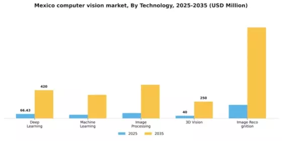 Mexico Computer Vision Market Segment Image 2