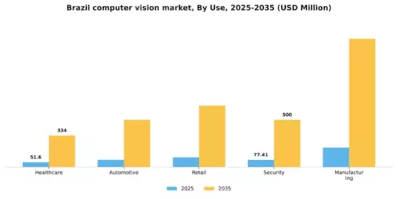 Brazil Computer Vision Market Segment Image 3