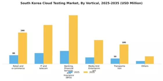 South Korea Cloud Testing Market Segment Image 3