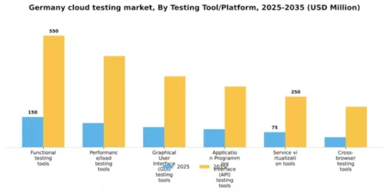 Germany Cloud Testing Market Segment Image 2