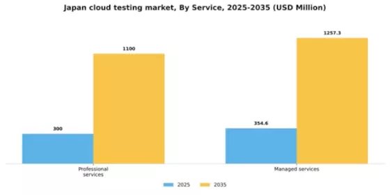 Japan Cloud Testing Market Segment Image 1