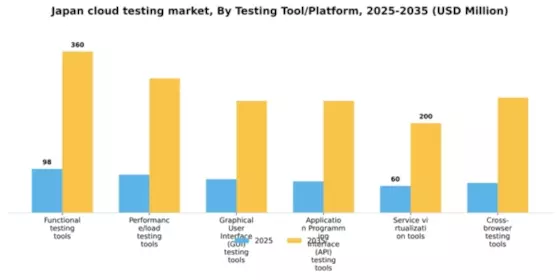Japan Cloud Testing Market Segment Image 2