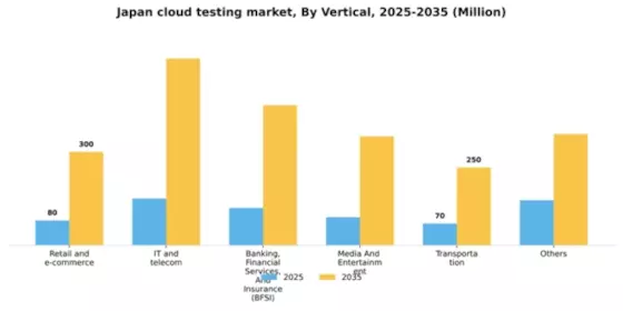 Japan Cloud Testing Market Segment Image 3