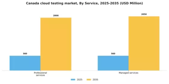 Canada Cloud Testing Market Segment Image 1
