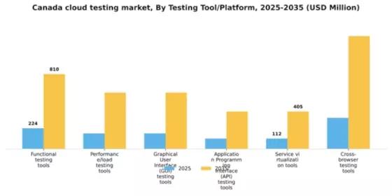 Canada Cloud Testing Market Segment Image 2