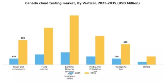Canada Cloud Testing Market Segment Image 3