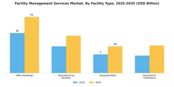 Facility Management Services Market Segment Image 2