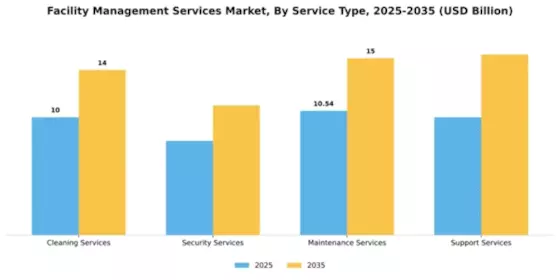 Facility Management Services Market Segment Image 3