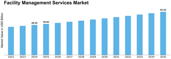 Facility Management Services Market Size