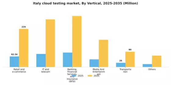 Italy Cloud Testing Market Segment Image 3
