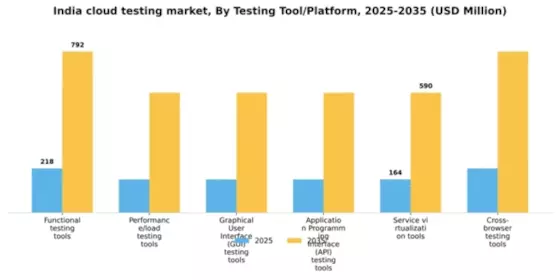 India Cloud Testing Market Segment Image 2