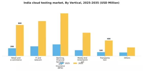 India Cloud Testing Market Segment Image 3
