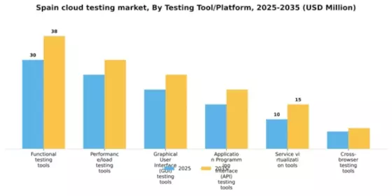 Spain Cloud Testing Market Segment Image 2