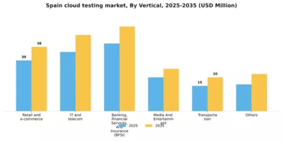Spain Cloud Testing Market Segment Image 3