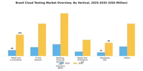 Brazil Cloud Testing Market Segment Image 3