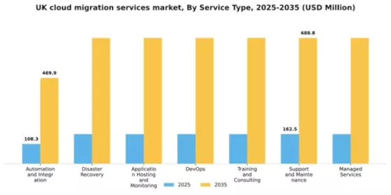 UK Cloud Migration Services Market Segment Image 3