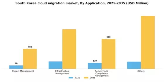 South Korea Cloud Migration Services Market Segment Image 0