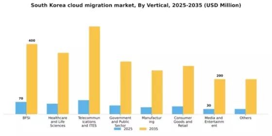 South Korea Cloud Migration Services Market Segment Image 4