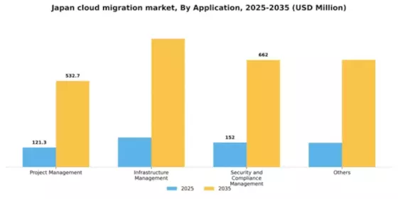 Japan Cloud Migration Services Market Segment Image 0