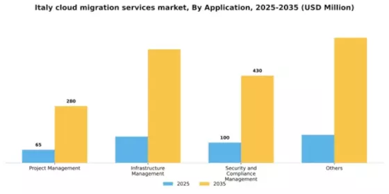 Italy Cloud Migration Services Market Segment Image 0