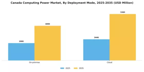 Canada Computing Power Market Segment Image 1