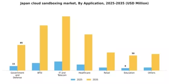 Japan Cloud Sandboxing Market Segment Image 0