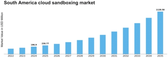 South America Cloud Sandboxing Market Size