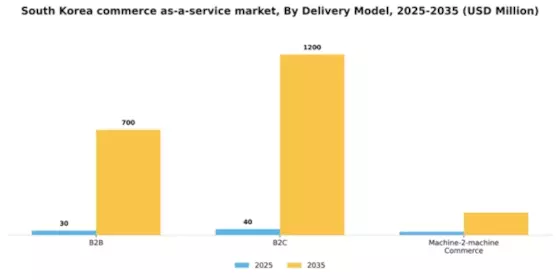 South Korea Commerce as a Service Market Segment Image 1
