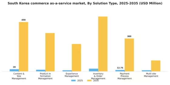 South Korea Commerce as a Service Market Segment Image 3