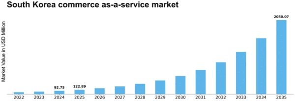 South Korea Commerce as a Service Market Size