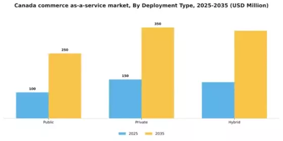Canada Commerce as a Service Market Segment Image 2