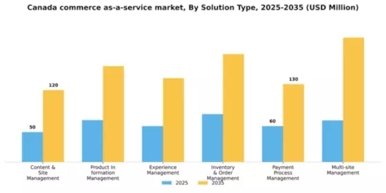 Canada Commerce as a Service Market Segment Image 3
