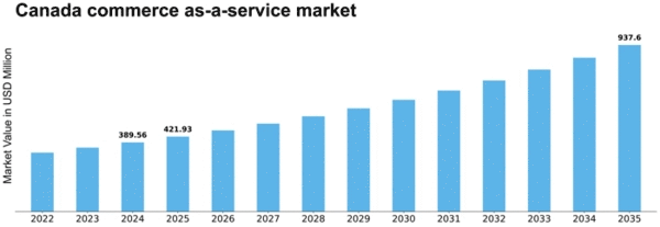 Canada Commerce as a Service Market Size