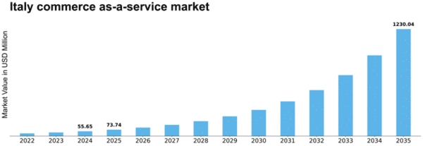 Italy Commerce as a Service Market Size