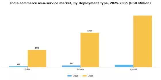 India Commerce as a Service Market Segment Image 2