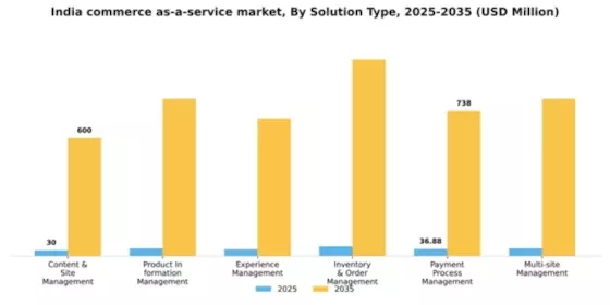 India Commerce as a Service Market Segment Image 3