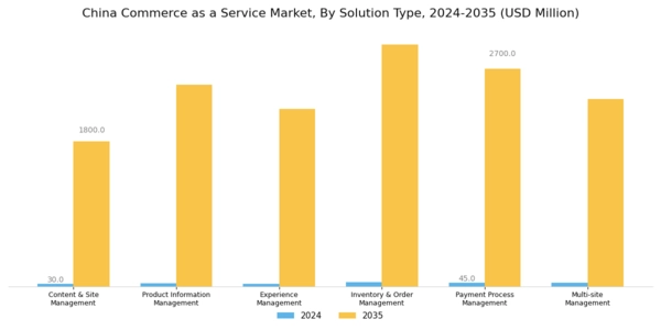 China Commerce as a Service Market Segment Image 1