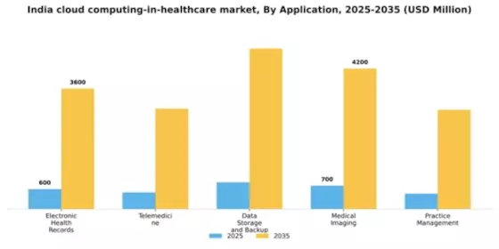 India Cloud Computing in Healthcare Market Segment Image 0