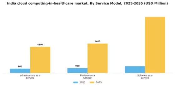 India Cloud Computing in Healthcare Market Segment Image 3