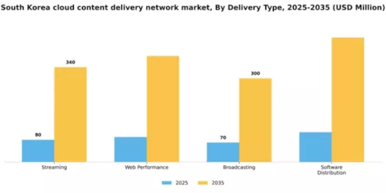 South Korea Cloud Content Delivery Network Market Segment Image 0