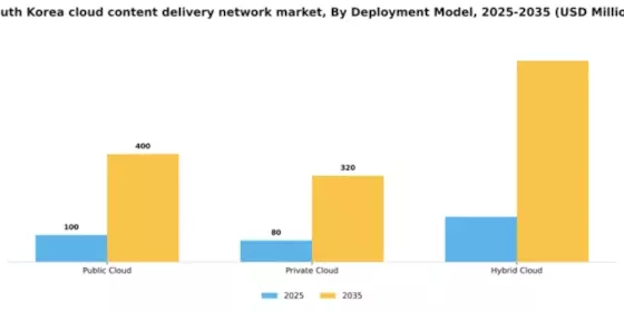 South Korea Cloud Content Delivery Network Market Segment Image 1