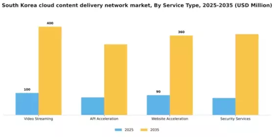South Korea Cloud Content Delivery Network Market Segment Image 3